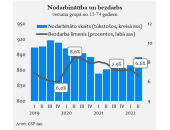 2.ceturksnī straujākais nodarbināto skaita pieaugums kopš 2013.gada