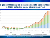 Augustā inflācija sasniedza 21,5%