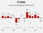 Nenoteiktība un straujais cenu kāpums bremzē ekonomiku