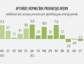 Apstrādes rūpniecības apjomi septembrī samazinājās par 1,7%