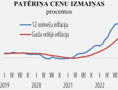 Patēriņa cenu pieaugums kļuvis mērenāks