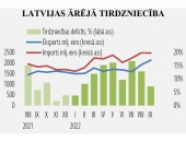Turpinās strauja eksporta izaugsme