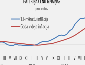 Patēriņa cenu pieaugums kļuvis mērenāks