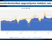 Mazumtirdzniecības apjomu pieaugums novembrī pārsniedz 10%