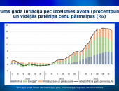 Energoresursu cenu kritums samazina inflāciju