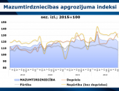 Mazumtirdzniecības nozare 2022.gadā auga par 4,2%
