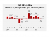 Pērn IKP pieauga par 1,8%
