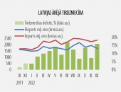 Decembrī turpinājās strauja preču tirdzniecības izaugsme