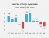 2022.gadā būvniecības apjomi sarukuši par 11,3%