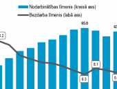 Pērn straujākais nodarbināto skaita pieaugums kopš 2007.gada