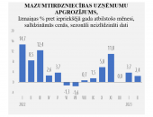 Februārī turpinās mazumtirdzniecības pieaugums