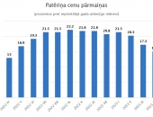 Vidējais patēriņa cenu līmenis gada laikā palielinājies par 15,1%