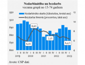 Nodarbināto iedzīvotāju skaits audzis par 1,2%