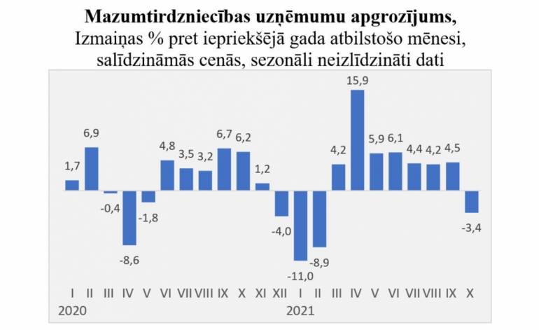 Oktobrī mazumtirdzniecības apgrozījumu ietekmē tirdzniecības ierobežojumi
