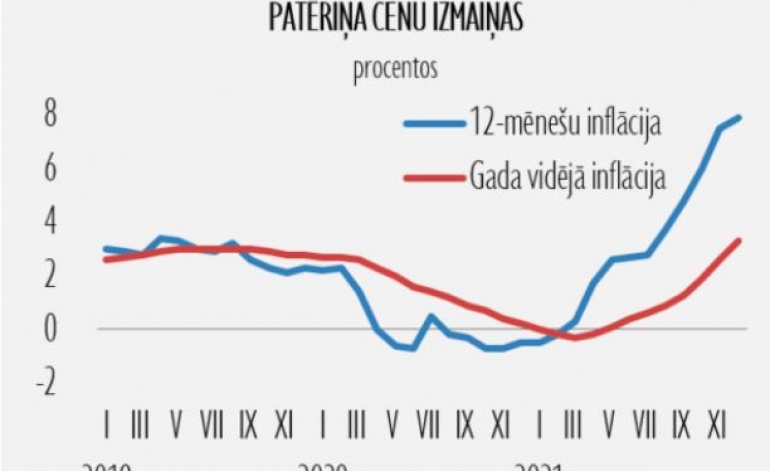 Patēriņa cenu līmeni visbūtiskāk ietekmēja pasaules cenu kāpums energoresursiem un pārtikai
