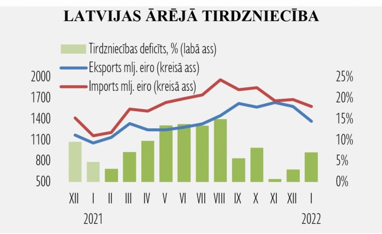 Janvārī preču eksports un imports turpināja strauji augt