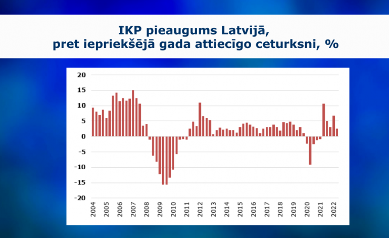 Ekonomika sāk izjust kara un cenu kāpuma ietekmi