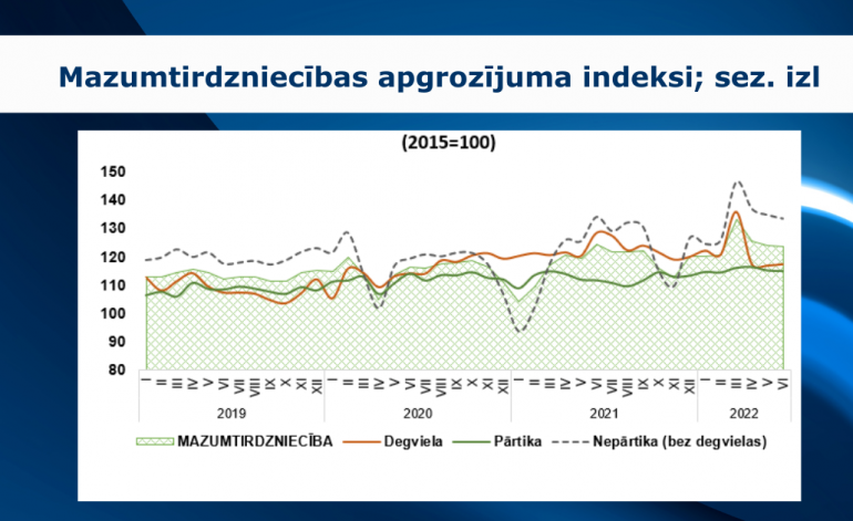 Otrajā ceturksnī pieauguši mazumtirdzniecības apjomi