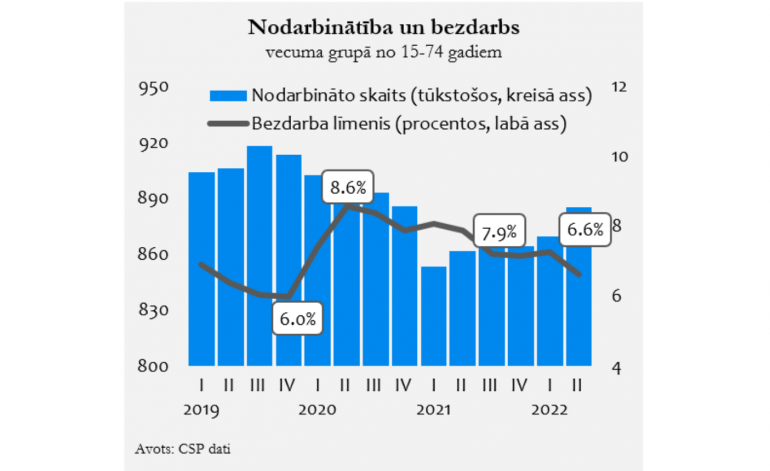2.ceturksnī straujākais nodarbināto skaita pieaugums kopš 2013.gada