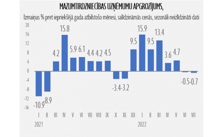 Mazumtirdzniecību turpina ietekmēt straujais cenu kāpums