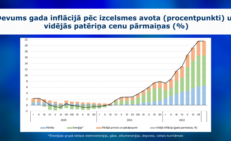 Augustā inflācija sasniedza 21,5%