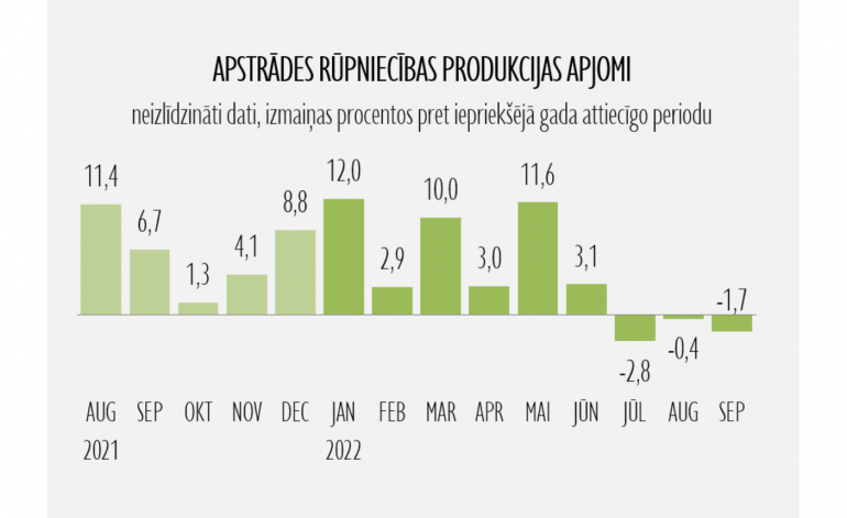 Apstrādes rūpniecības apjomi septembrī samazinājās par 1,7%