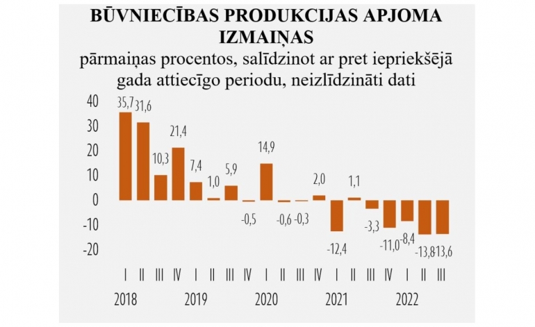 Cenu kāpums negatīvi ietekmē būvniecības nozari