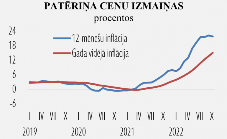 Patēriņa cenu pieaugums kļuvis mērenāks