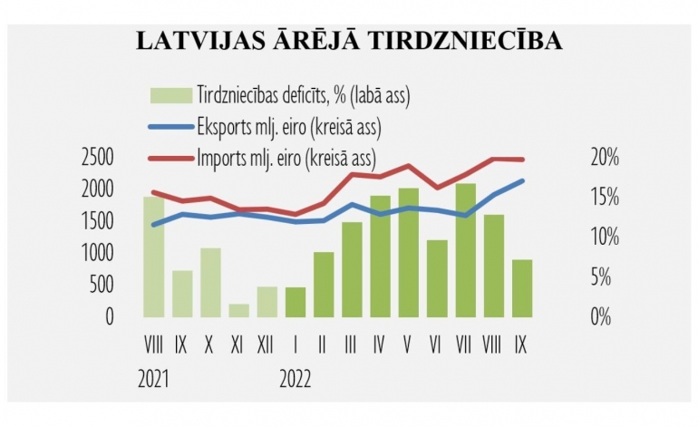 Turpinās strauja eksporta izaugsme
