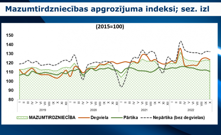 Mazumtirdzniecībā izaugsmi nodrošina nepārtikas preču tirdzniecība
