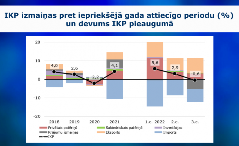 Ekonomikas lejupslīdi noteicis kritums vairumtirdzniecības un būvniecības nozarēs