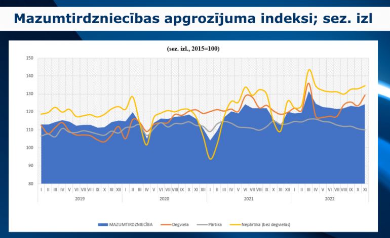 Mazumtirdzniecības apjomu pieaugums novembrī pārsniedz 10%