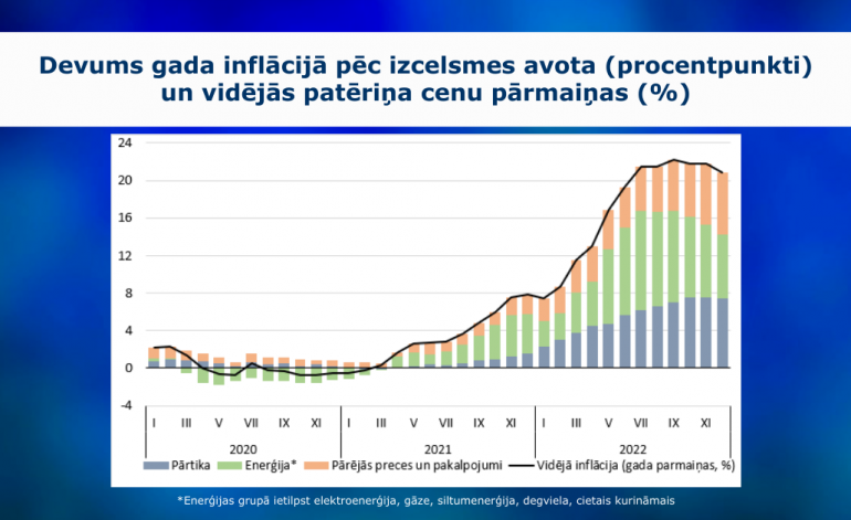 Energoresursu cenu kritums samazina inflāciju