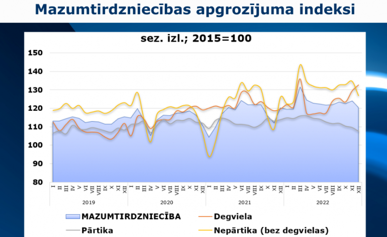 Mazumtirdzniecības nozare 2022.gadā auga par 4,2%