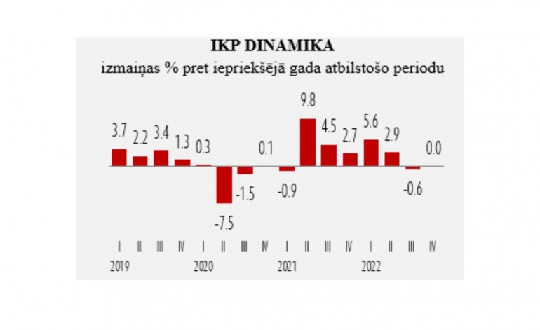 Pērn IKP pieauga par 1,8%