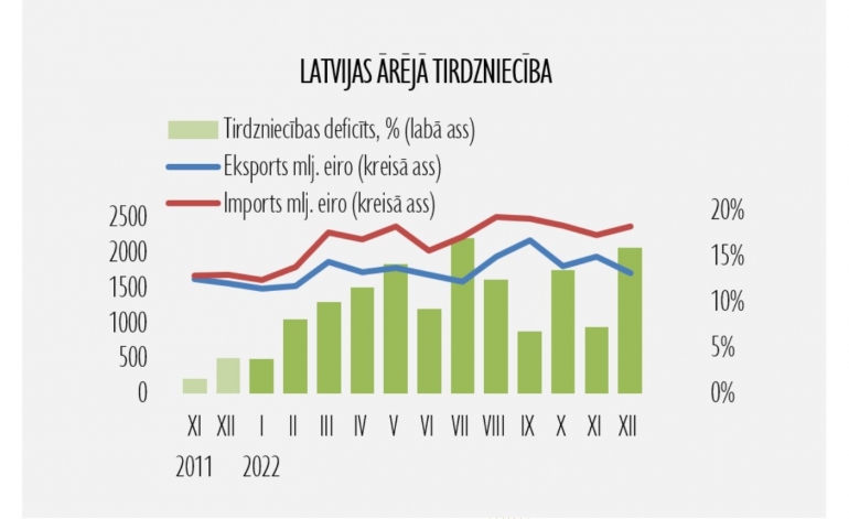 Decembrī turpinājās strauja preču tirdzniecības izaugsme