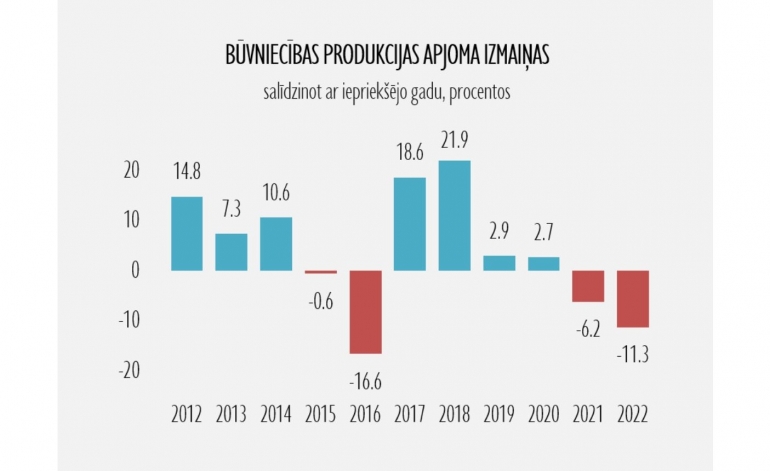 2022.gadā būvniecības apjomi sarukuši par 11,3%