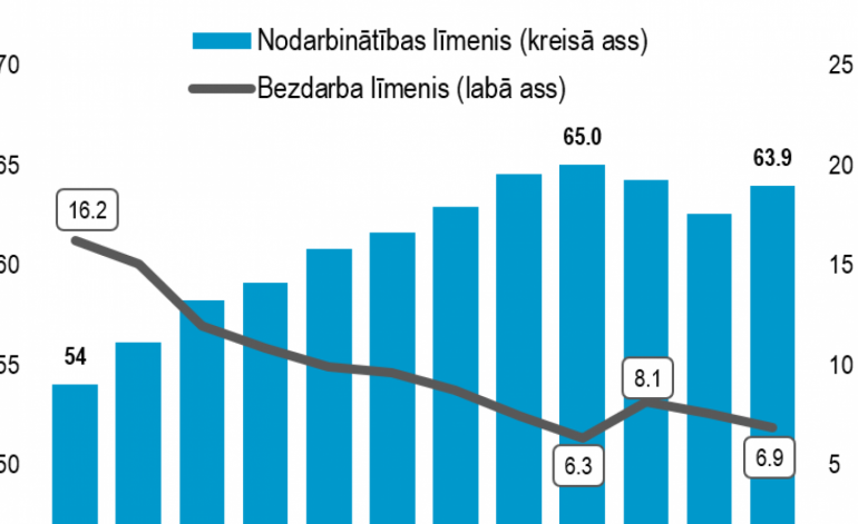 Pērn straujākais nodarbināto skaita pieaugums kopš 2007.gada