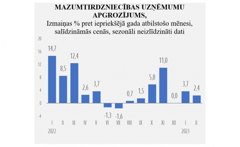 Februārī turpinās mazumtirdzniecības pieaugums