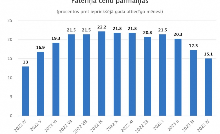 Vidējais patēriņa cenu līmenis gada laikā palielinājies par 15,1%