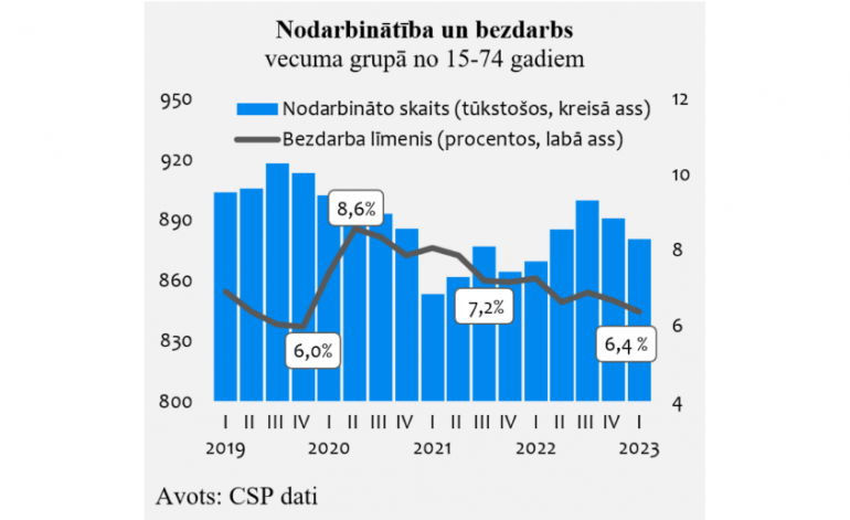 Nodarbināto iedzīvotāju skaits audzis par 1,2%